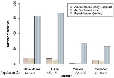 Current State of Stroke Care in the Philippines